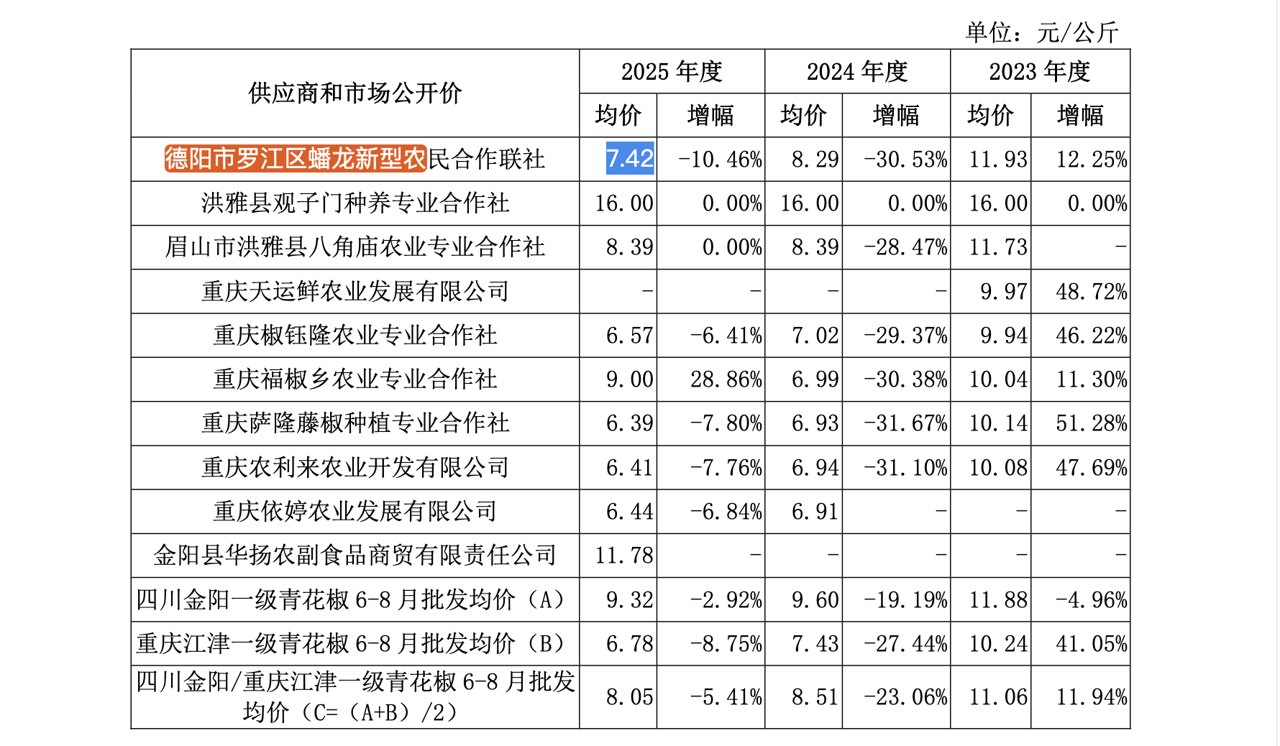幺麻子重启IPO：家族集权突击分红 采购闭环扩产藏隐忧