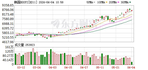翻倍还不够高盛上调韩股目标价 剑指12000点!